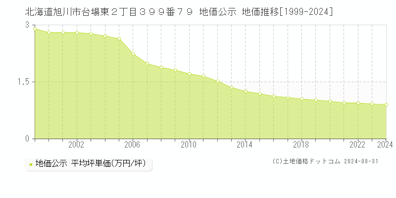 北海道旭川市台場東２丁目３９９番７９ 公示地価 地価推移[1999-2023]