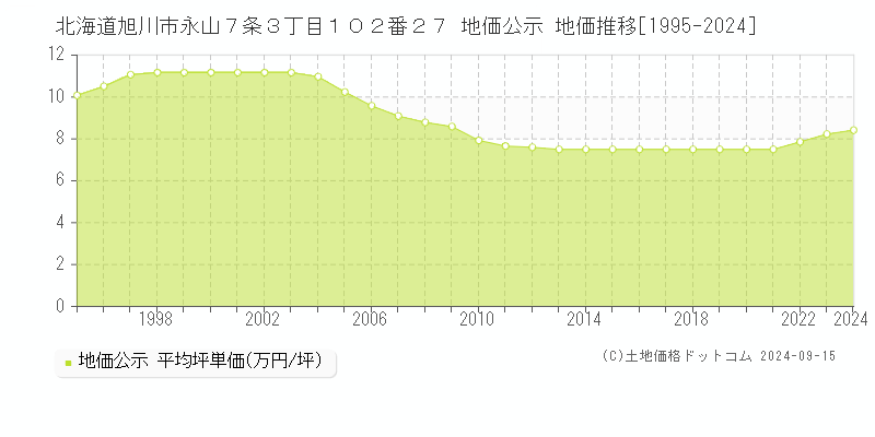 北海道旭川市永山７条３丁目１０２番２７ 公示地価 地価推移[1995-2023]