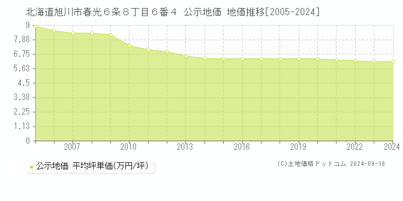 北海道旭川市春光６条８丁目６番４ 公示地価 地価推移[2005-2023]