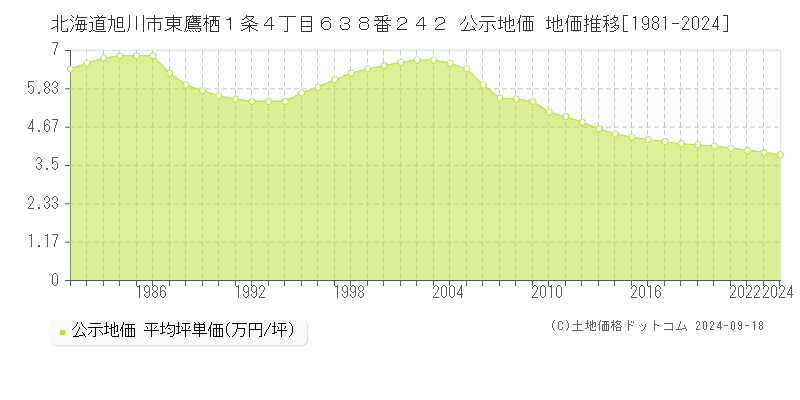 北海道旭川市東鷹栖１条４丁目６３８番２４２ 公示地価 地価推移[1981-2022]