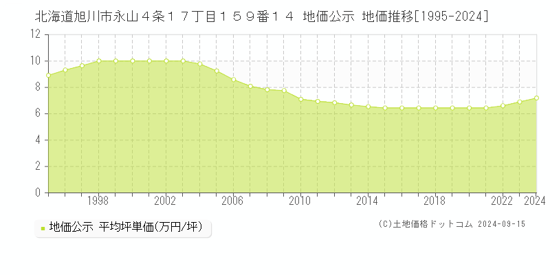 北海道旭川市永山４条１７丁目１５９番１４ 公示地価 地価推移[1995-2023]