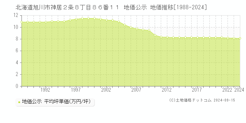 北海道旭川市神居２条８丁目８６番１１ 公示地価 地価推移[1988-2022]