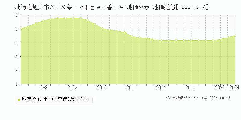 北海道旭川市永山９条１２丁目９０番１４ 公示地価 地価推移[1995-2022]