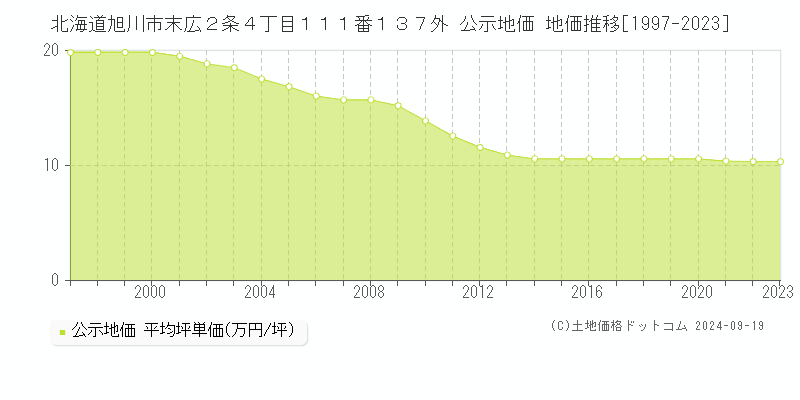 北海道旭川市末広２条４丁目１１１番１３７外 公示地価 地価推移[1997-2022]