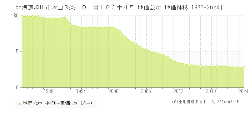 北海道旭川市永山３条１９丁目１９０番４５ 地価公示 地価推移[1983-2024]