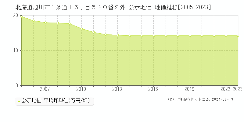 北海道旭川市１条通１６丁目５４０番２外 公示地価 地価推移[2005-2023]