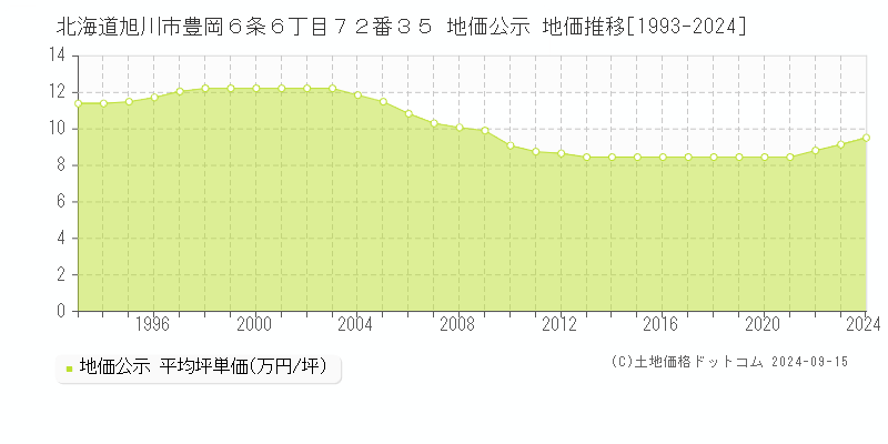 北海道旭川市豊岡６条６丁目７２番３５ 地価公示 地価推移[1993-2024]