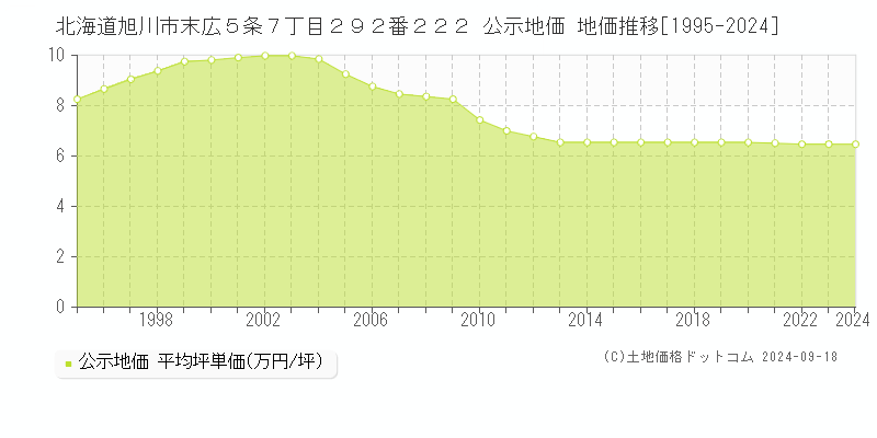 北海道旭川市末広５条７丁目２９２番２２２ 公示地価 地価推移[1995-2022]