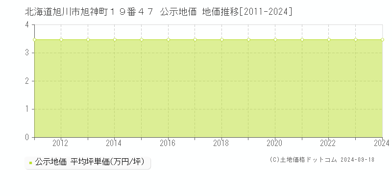 北海道旭川市旭神町１９番４７ 公示地価 地価推移[2011-2022]