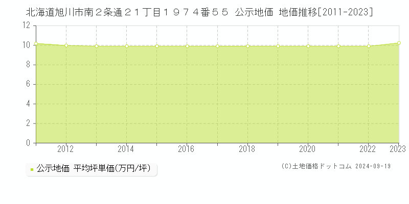 北海道旭川市南２条通２１丁目１９７４番５５ 公示地価 地価推移[2011-2022]