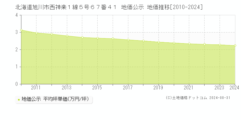 北海道旭川市西神楽１線５号６７番４１ 公示地価 地価推移[2010-2022]