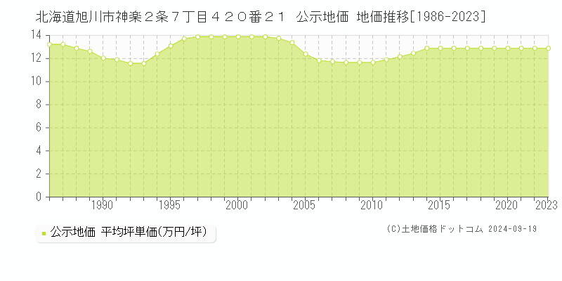 北海道旭川市神楽２条７丁目４２０番２１ 公示地価 地価推移[1986-2022]