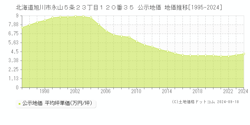 北海道旭川市永山５条２３丁目１２０番３５ 公示地価 地価推移[1995-2022]