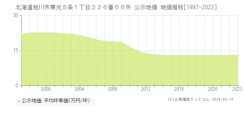 北海道旭川市東光８条１丁目２２６番６８外 公示地価 地価推移[1997-2022]