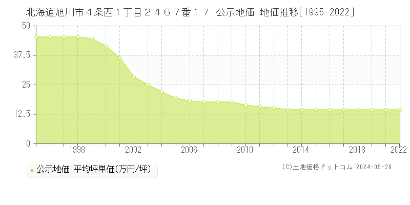 北海道旭川市４条西１丁目２４６７番１７ 公示地価 地価推移[1995-2022]