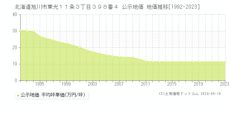 北海道旭川市東光１１条３丁目３９８番４ 公示地価 地価推移[1992-2023]