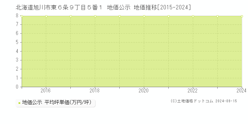 北海道旭川市東６条９丁目５番１ 公示地価 地価推移[2015-2023]