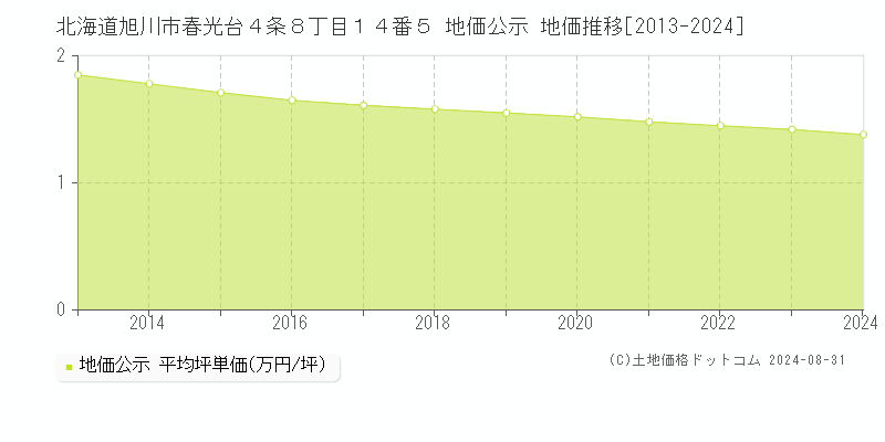 北海道旭川市春光台４条８丁目１４番５ 公示地価 地価推移[2013-2022]