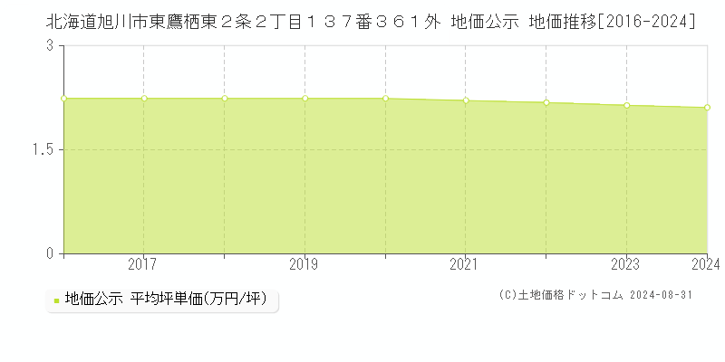 北海道旭川市東鷹栖東２条２丁目１３７番３６１外 公示地価 地価推移[2016-2023]