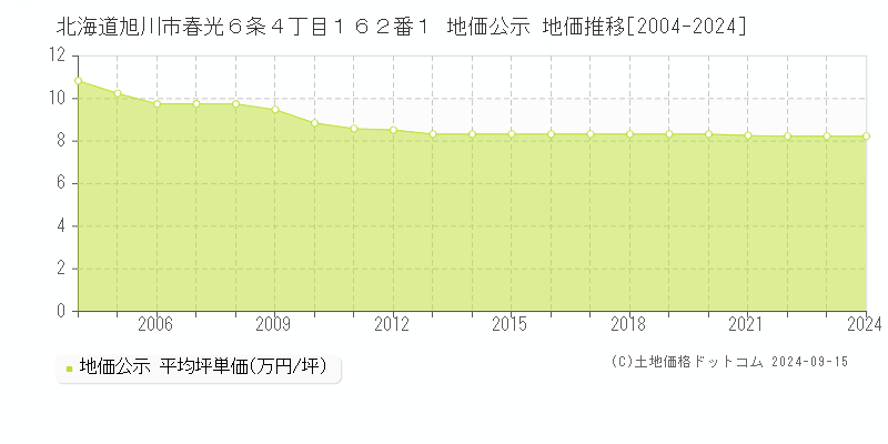 北海道旭川市春光６条４丁目１６２番１ 公示地価 地価推移[2004-2022]