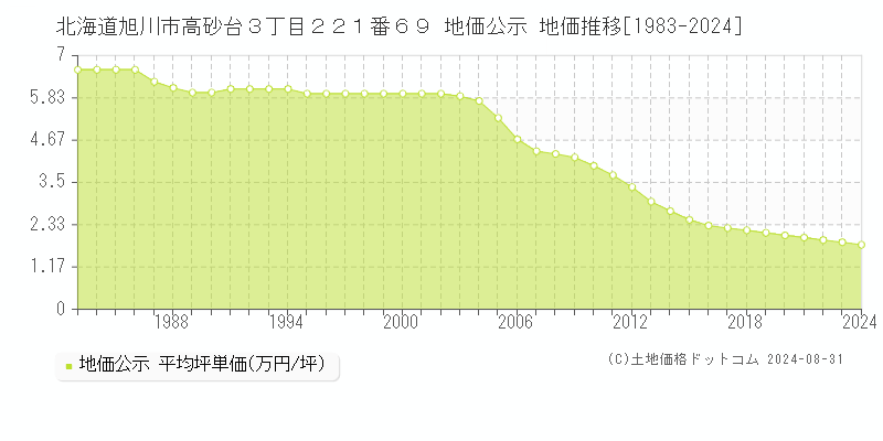 北海道旭川市高砂台３丁目２２１番６９ 公示地価 地価推移[1983-2022]