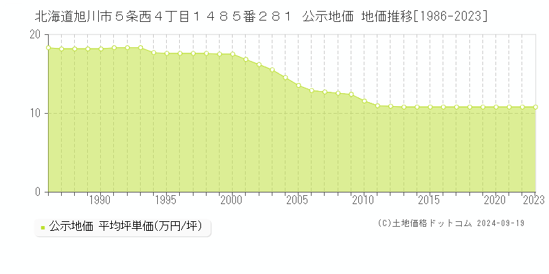 北海道旭川市５条西４丁目１４８５番２８１ 公示地価 地価推移[1986-2023]