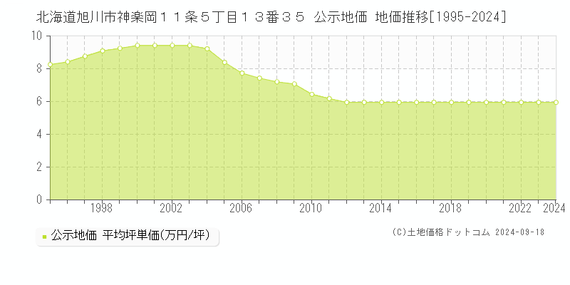 北海道旭川市神楽岡１１条５丁目１３番３５ 公示地価 地価推移[1995-2024]