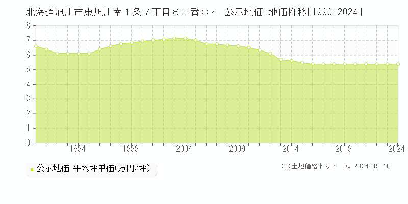 北海道旭川市東旭川南１条７丁目８０番３４ 公示地価 地価推移[1990-2022]