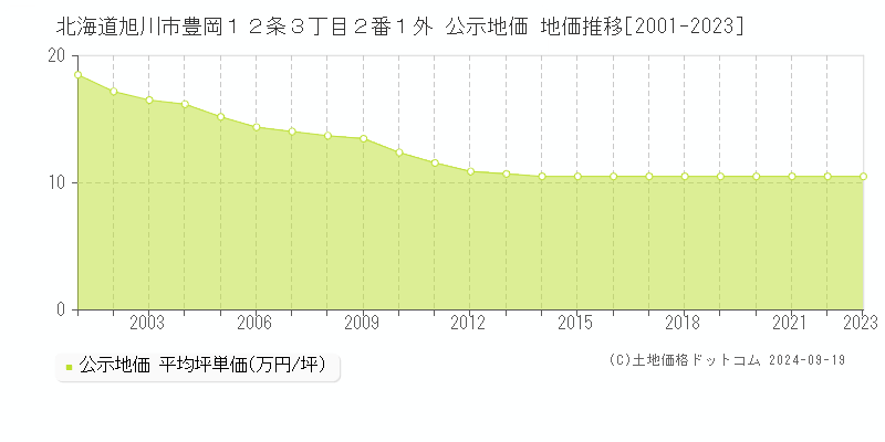 北海道旭川市豊岡１２条３丁目２番１外 公示地価 地価推移[2001-2023]