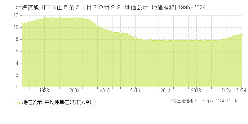 北海道旭川市永山５条６丁目７９番２２ 公示地価 地価推移[1995-2023]