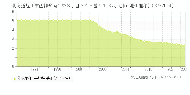 北海道旭川市西神楽南１条３丁目２４８番６１ 公示地価 地価推移[1987-2023]