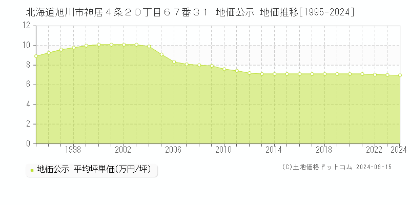 北海道旭川市神居４条２０丁目６７番３１ 地価公示 地価推移[1995-2024]