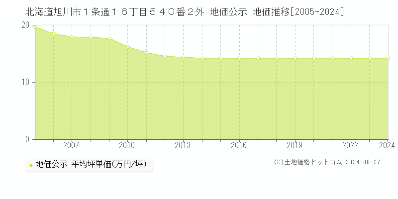 北海道旭川市１条通１６丁目５４０番２外 公示地価 地価推移[2005-2024]