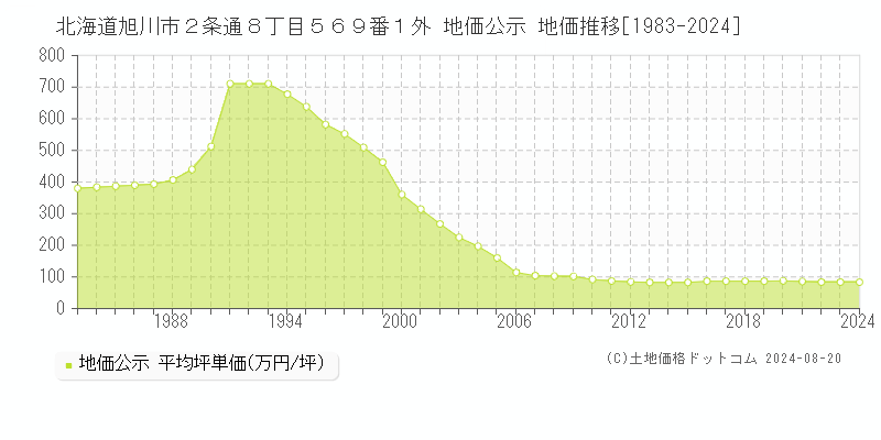 北海道旭川市２条通８丁目５６９番１外 地価公示 地価推移[1983-2024]