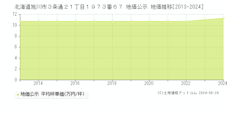 北海道旭川市３条通２１丁目１９７３番６７ 地価公示 地価推移[2013-2024]