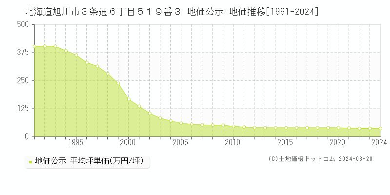 北海道旭川市３条通６丁目５１９番３ 公示地価 地価推移[1991-2024]