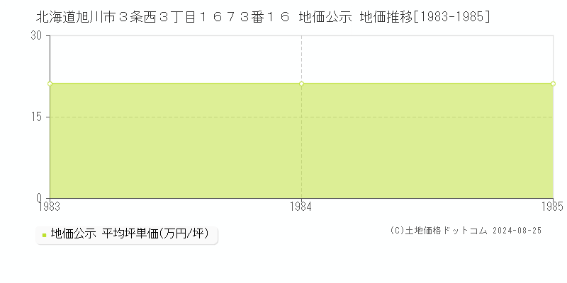 北海道旭川市３条西３丁目１６７３番１６ 地価公示 地価推移[1983-1985]