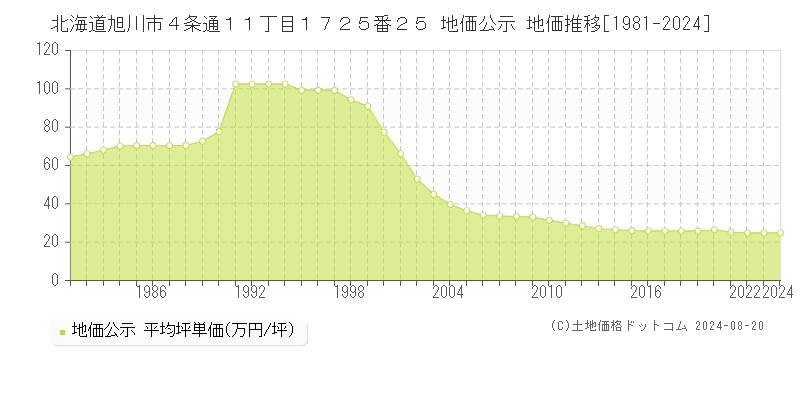 北海道旭川市４条通１１丁目１７２５番２５ 地価公示 地価推移[1981-2024]