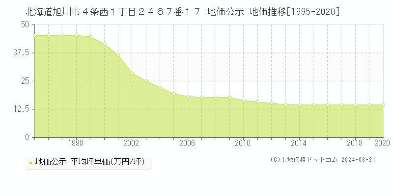 北海道旭川市４条西１丁目２４６７番１７ 公示地価 地価推移[1995-2020]