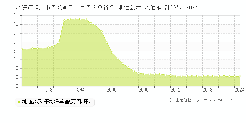 北海道旭川市５条通７丁目５２０番２ 公示地価 地価推移[1983-2024]