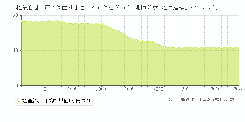 北海道旭川市５条西４丁目１４８５番２８１ 公示地価 地価推移[1986-2024]