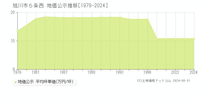 ５条西(旭川市)の公示地価推移グラフ(坪単価)[1979-2024年]