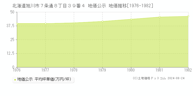 北海道旭川市７条通８丁目３９番４ 地価公示 地価推移[1976-1982]