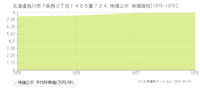 北海道旭川市７条西３丁目１４８５番７２４ 地価公示 地価推移[1975-1978]