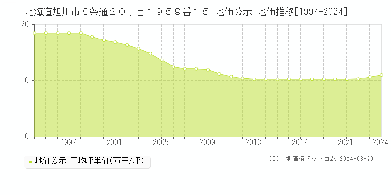 北海道旭川市８条通２０丁目１９５９番１５ 公示地価 地価推移[1994-2024]