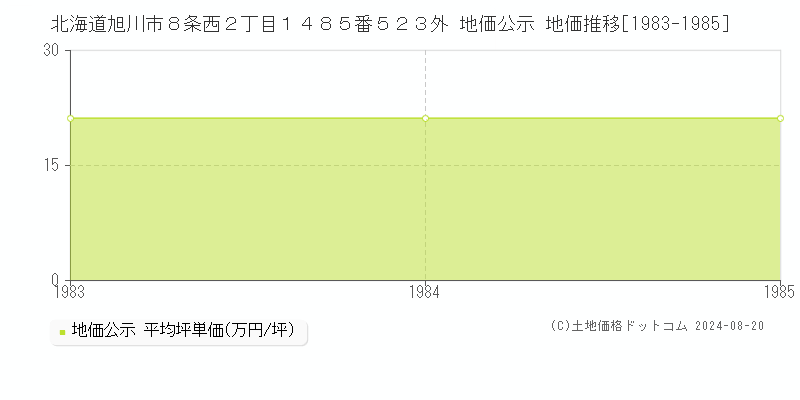 北海道旭川市８条西２丁目１４８５番５２３外 公示地価 地価推移[1983-1985]