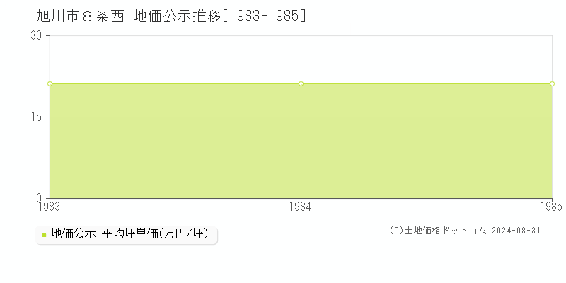 ８条西(旭川市)の公示地価推移グラフ(坪単価)[1983-1985年]