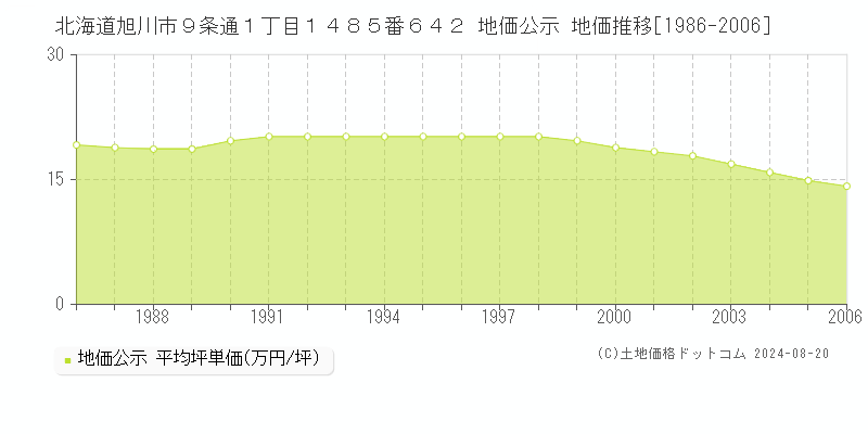 北海道旭川市９条通１丁目１４８５番６４２ 公示地価 地価推移[1986-2006]