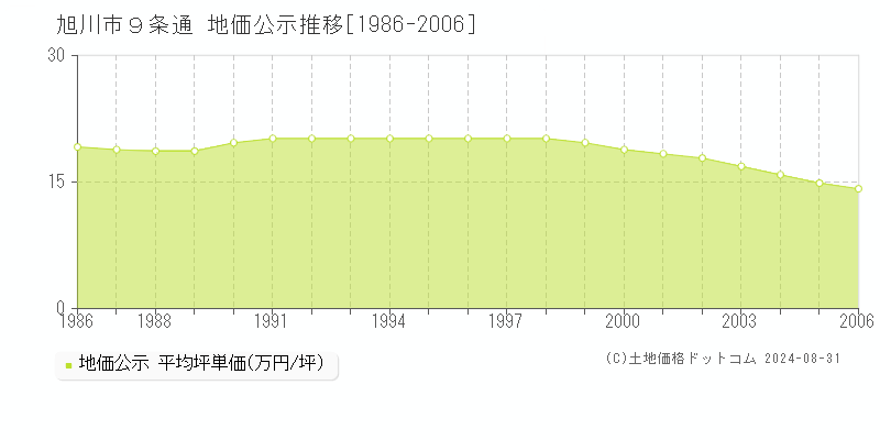 ９条通(旭川市)の地価公示推移グラフ(坪単価)[1986-2006年]