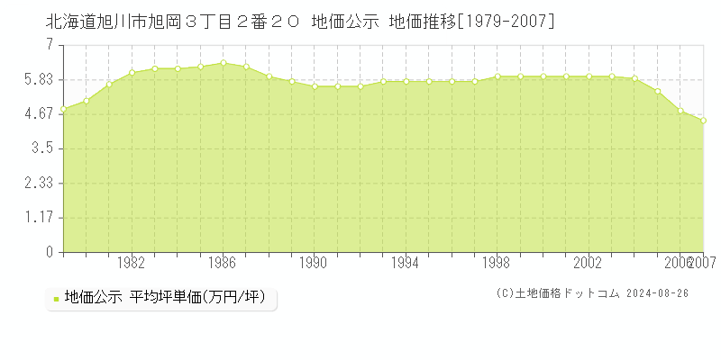 北海道旭川市旭岡３丁目２番２０ 公示地価 地価推移[1979-2007]